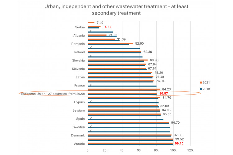 U Srbiji se prečišćava 14,7% otpadnih voda, u Evropi iza nas jedino Malta